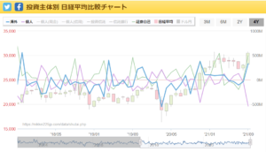 「投資主体別　日経平均比較チャート」 nikkei225jp.comより